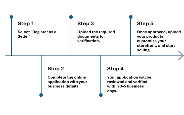 How to Register as a Seller in 5 Easy Steps